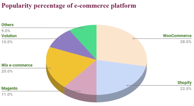 A graph showing the popularity distribution