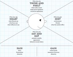 What is empathy mapping?