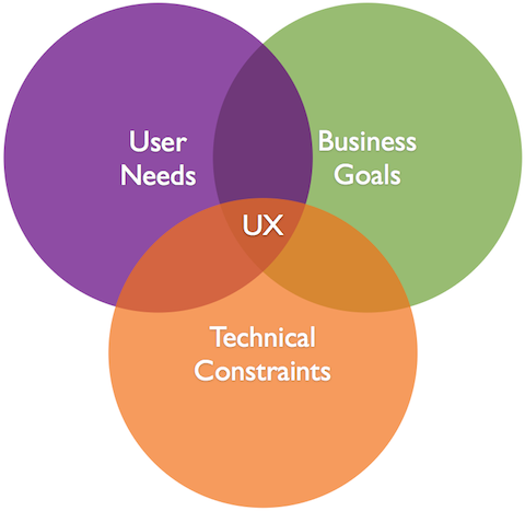 Understanding UX Design Using Venn Diagram