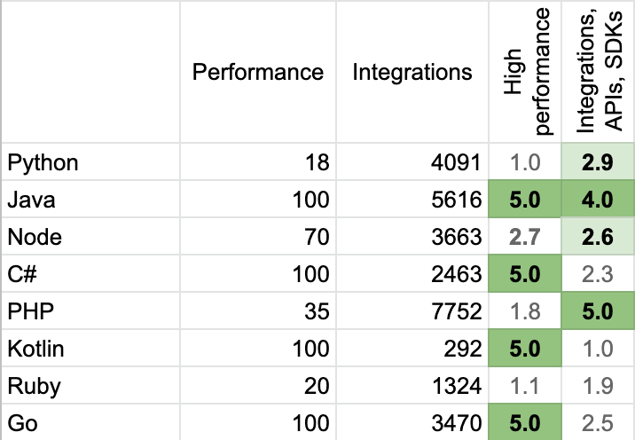 performance level of python and PHP