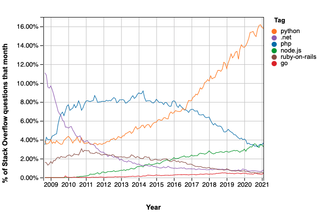 comparison of languages