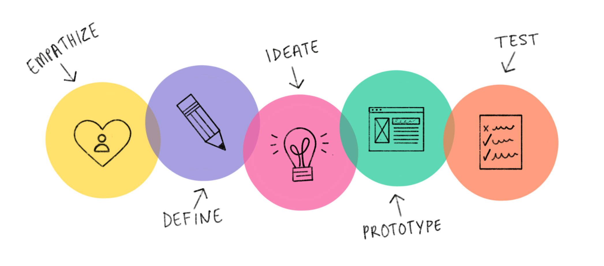 The five phases of design thinking