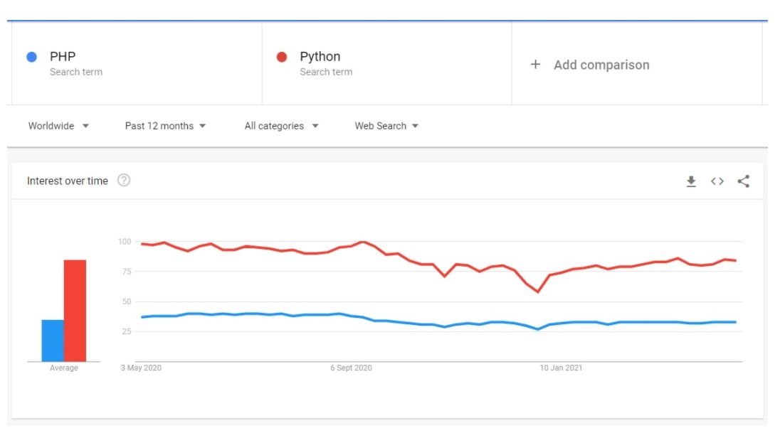 reason why python is better than php