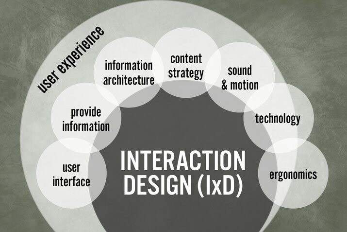 A part of UX design