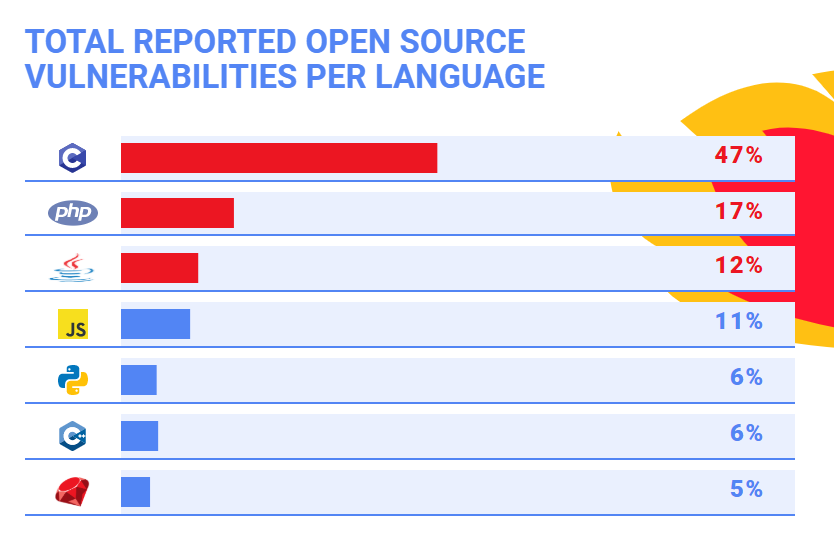 vulnerabilities of programming languages