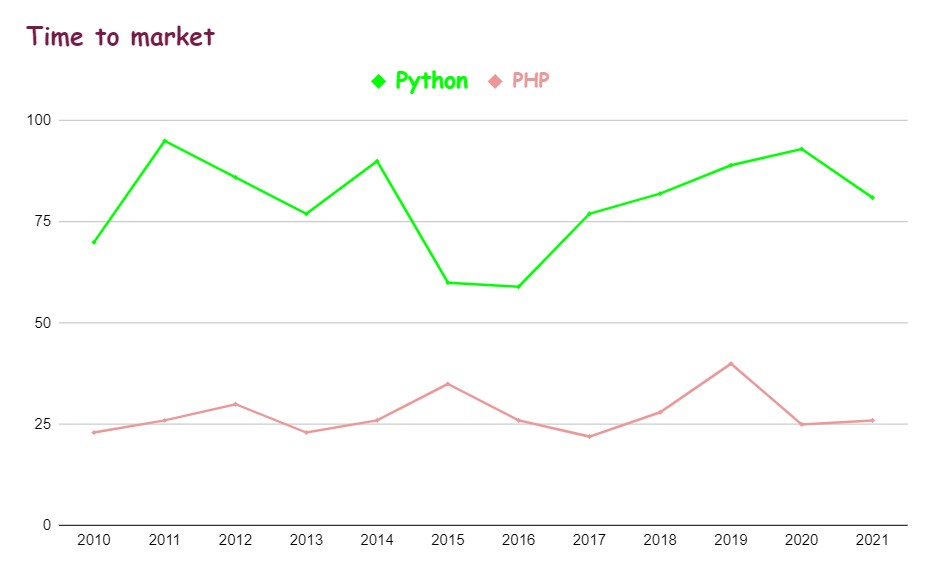 Reason why python is better than php