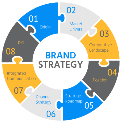 Cohesive branding strategies and techniques