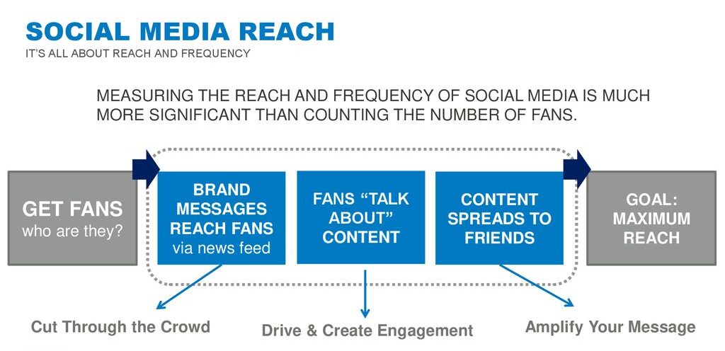 SOCIAL MEDIA REACH. IT’S ALL ABOUT REACH AND FREQUENCY. MEASURING THE REACH AND FREQUENCY OF SOCIAL MEDIA IS MUCH MORE SIGNIFICANT THAN COUNTING THE NUMBER OF FANS. GET FANS who are they BRAND MESSAGES REACH FANS via news feed. FANS TALK ABOUT CONTENT. CONTENT SPREADS TO FRIENDS. GOAL: MAXIMUM REACH. Cut Through the Crowd. Drive & Create Engagement. Amplify Your Message.