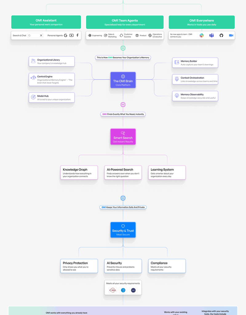 Workflow infographic for OM1 platform by Coworker.ai, visualizing how organizational knowledge is transformed into instant, intelligent assistance; includes OM1 Assistant, Team Agents, integrations, central platform (“The OM1 Brain”), smart search, AI-powered discovery, knowledge graph, and security features, designed in Figma by Draftss, unlimited infographic design, business process automation example, unlimited graphic designs, draftss, draftss portfolio