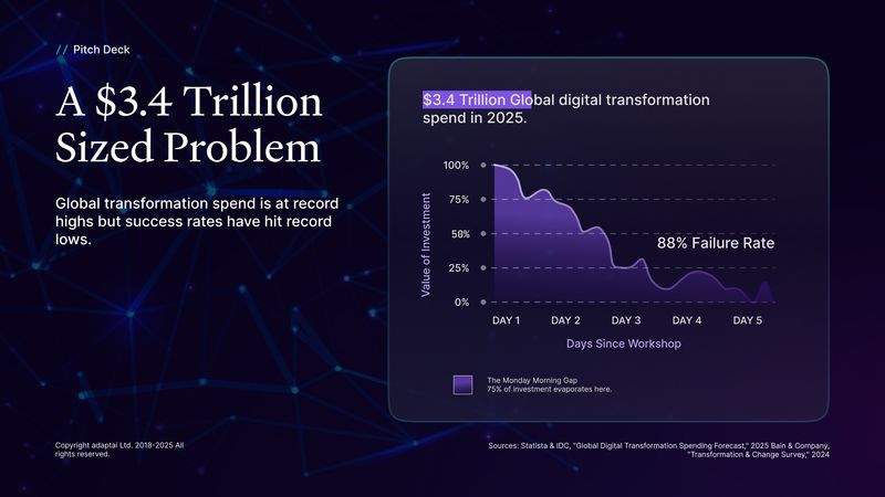Problem statement slide from Abel AI investor pitch deck highlighting a $3.4 trillion global digital transformation market, showing investment decline and failure rate data through a chart, designed by Draftss as part of the Draftss portfolio and unlimited graphic design service.