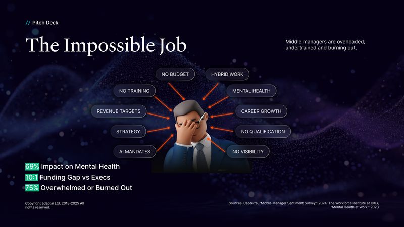 Challenge-focused slide from Abel AI investor pitch deck illustrating the pressures faced by middle managers, including lack of budget, training, visibility, and rising burnout, visualized with data points and character illustration, designed by Draftss as part of the Draftss portfolio and unlimited graphic design service.