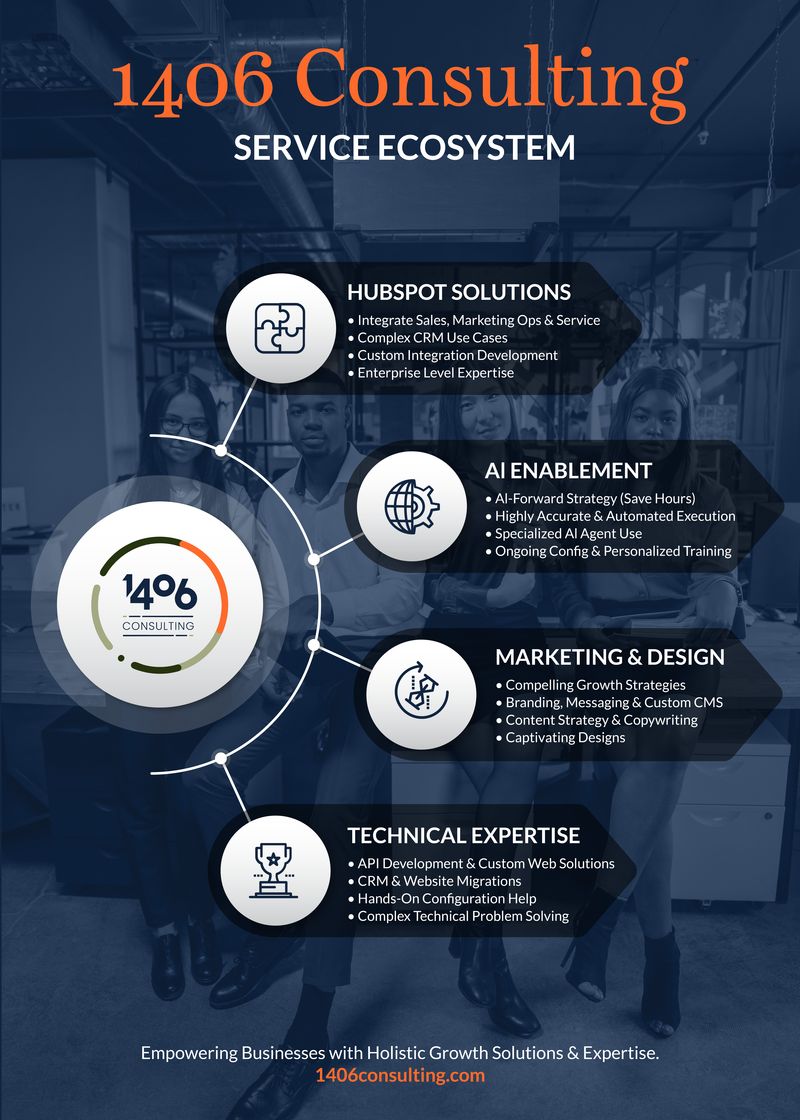 Infographic graphic explaining the 1406 Consulting service ecosystem including HubSpot solutions, AI enablement, marketing, and technical expertise, part of the Draftss portfolio for infographic design